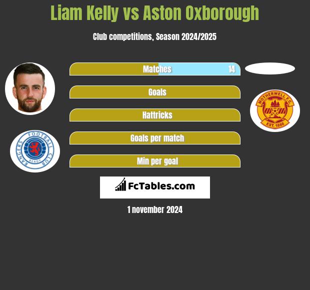 Liam Kelly vs Aston Oxborough h2h player stats