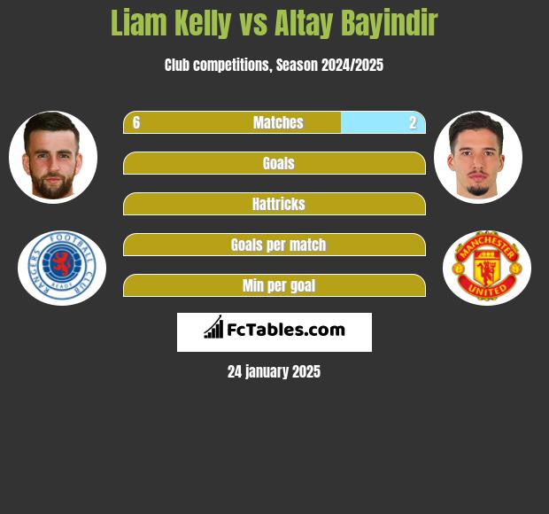 Liam Kelly vs Altay Bayindir h2h player stats