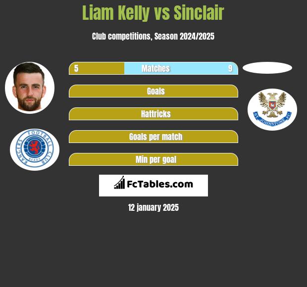 Liam Kelly vs Sinclair h2h player stats