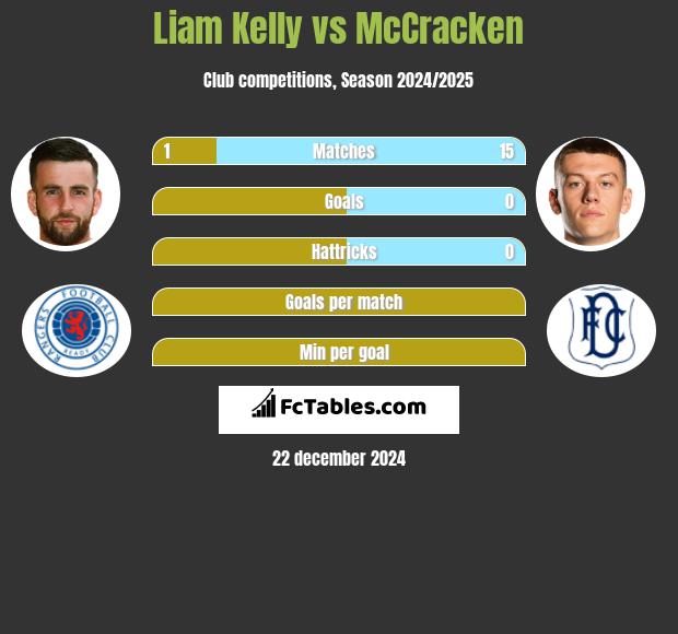 Liam Kelly vs McCracken h2h player stats