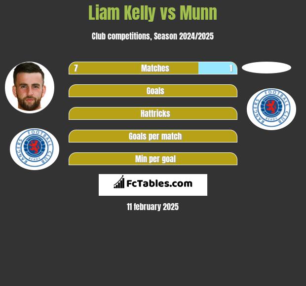 Liam Kelly vs Munn h2h player stats