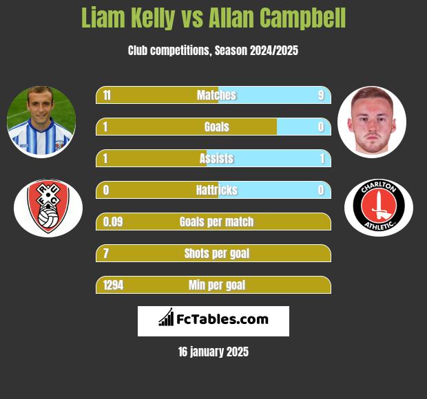 Liam Kelly vs Allan Campbell h2h player stats