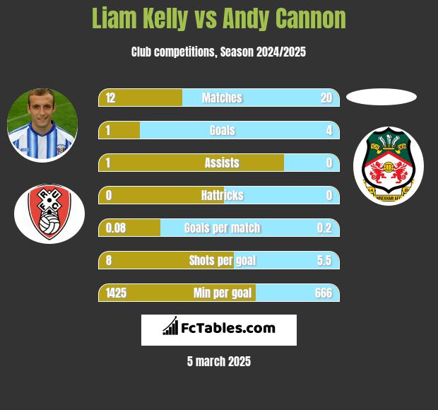 Liam Kelly vs Andy Cannon h2h player stats