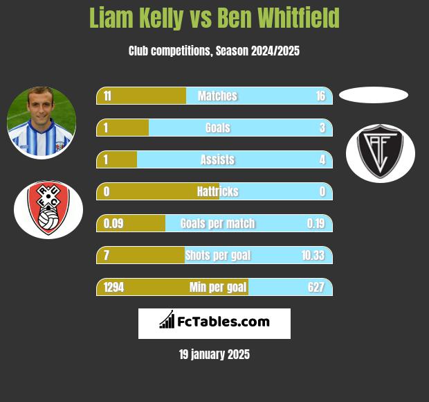 Liam Kelly vs Ben Whitfield h2h player stats