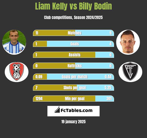 Liam Kelly vs Billy Bodin h2h player stats