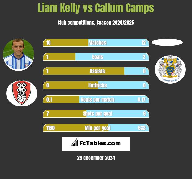 Liam Kelly vs Callum Camps h2h player stats