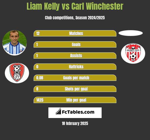 Liam Kelly vs Carl Winchester h2h player stats