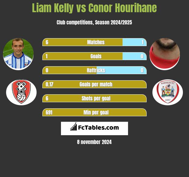 Liam Kelly vs Conor Hourihane h2h player stats