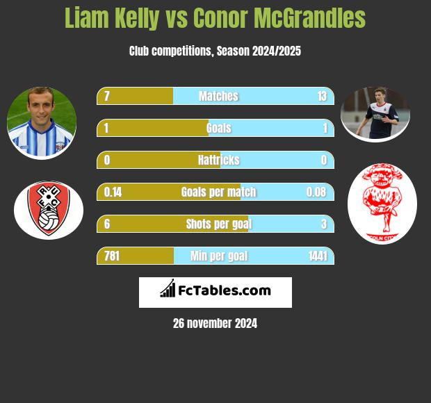 Liam Kelly vs Conor McGrandles h2h player stats