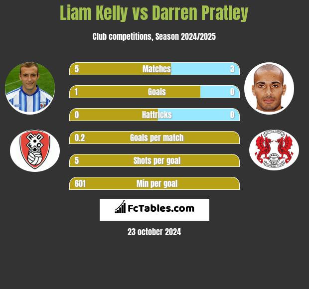 Liam Kelly vs Darren Pratley h2h player stats