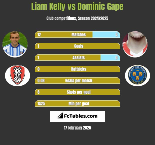 Liam Kelly vs Dominic Gape h2h player stats