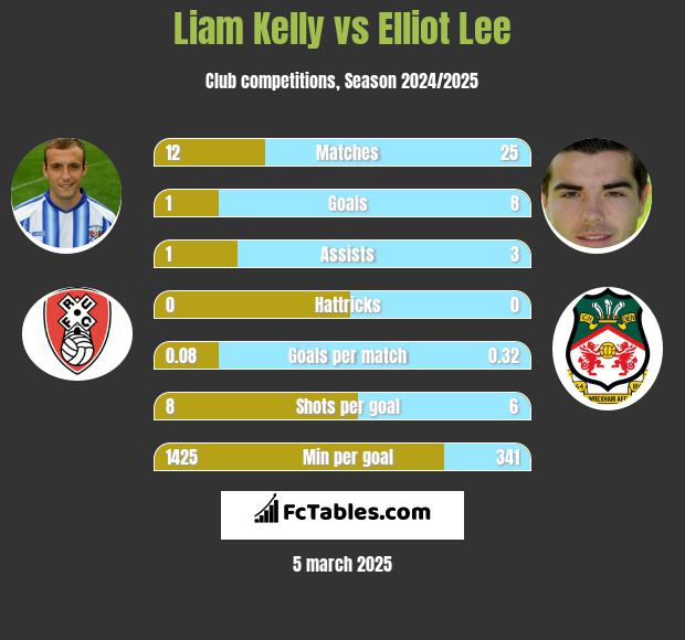 Liam Kelly vs Elliot Lee h2h player stats