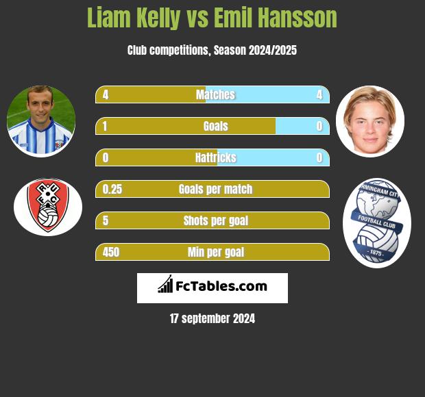 Liam Kelly vs Emil Hansson h2h player stats