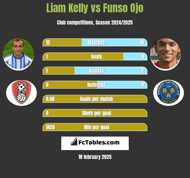 Liam Kelly vs Funso Ojo h2h player stats