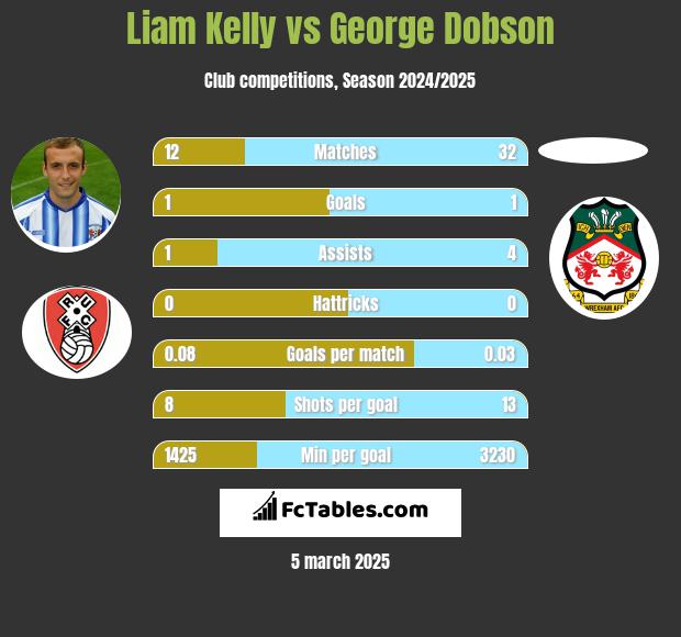 Liam Kelly vs George Dobson h2h player stats