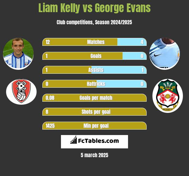 Liam Kelly vs George Evans h2h player stats