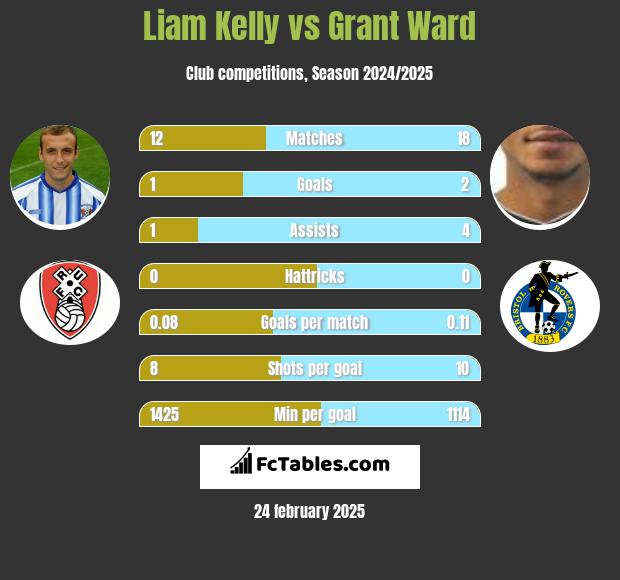 Liam Kelly vs Grant Ward h2h player stats