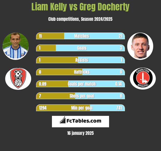 Liam Kelly vs Greg Docherty h2h player stats