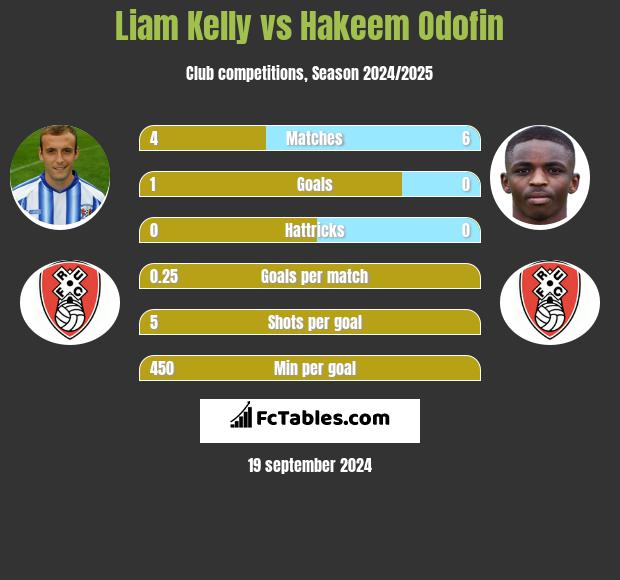 Liam Kelly vs Hakeem Odofin h2h player stats