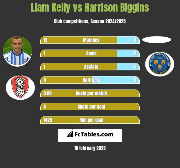 Liam Kelly vs Harrison Biggins h2h player stats