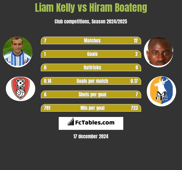 Liam Kelly vs Hiram Boateng h2h player stats