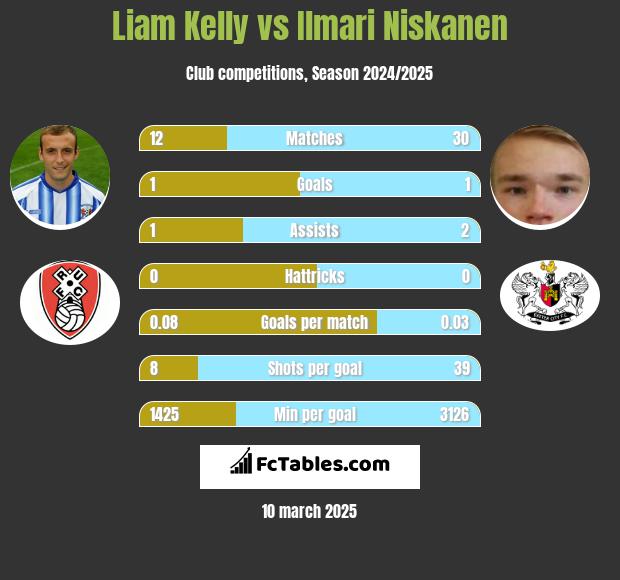 Liam Kelly vs Ilmari Niskanen h2h player stats