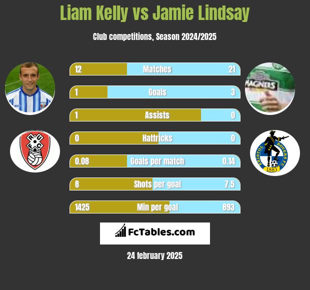 Liam Kelly vs Jamie Lindsay h2h player stats