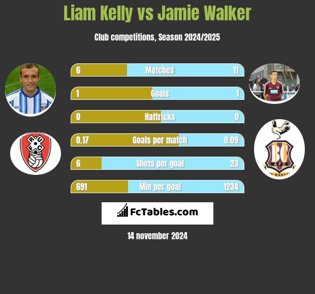 Liam Kelly vs Jamie Walker h2h player stats