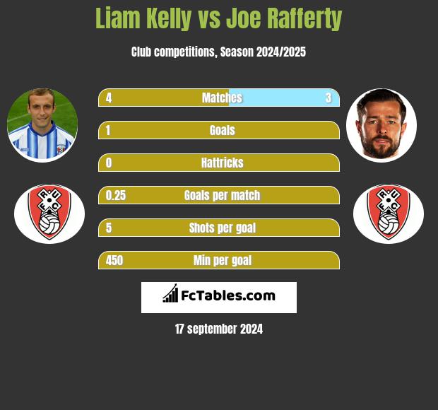 Liam Kelly vs Joe Rafferty h2h player stats