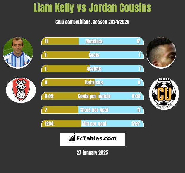 Liam Kelly vs Jordan Cousins h2h player stats