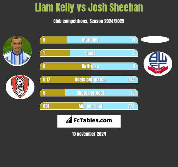 Liam Kelly vs Josh Sheehan h2h player stats