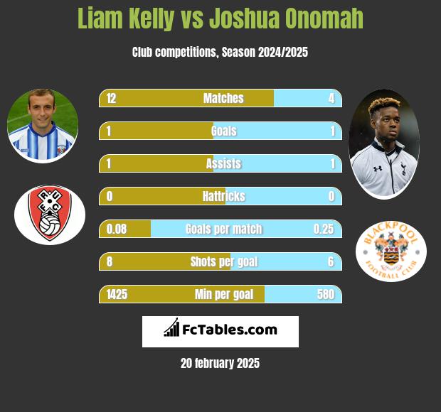 Liam Kelly vs Joshua Onomah h2h player stats