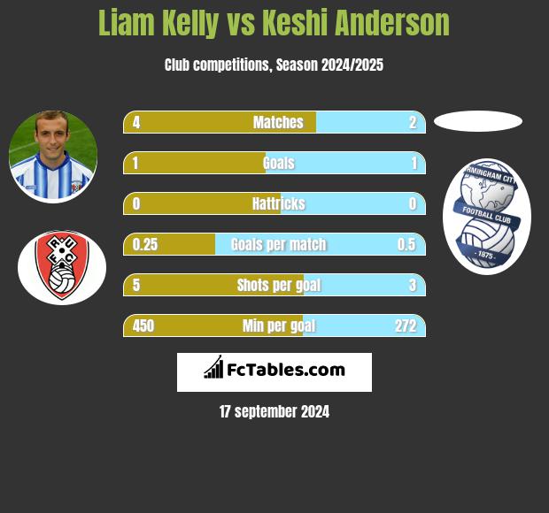 Liam Kelly vs Keshi Anderson h2h player stats