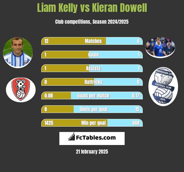 Liam Kelly vs Kieran Dowell h2h player stats