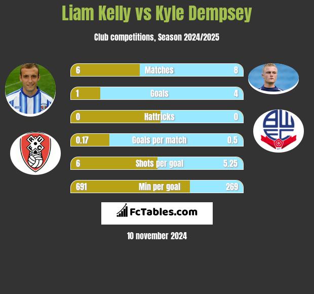 Liam Kelly vs Kyle Dempsey h2h player stats