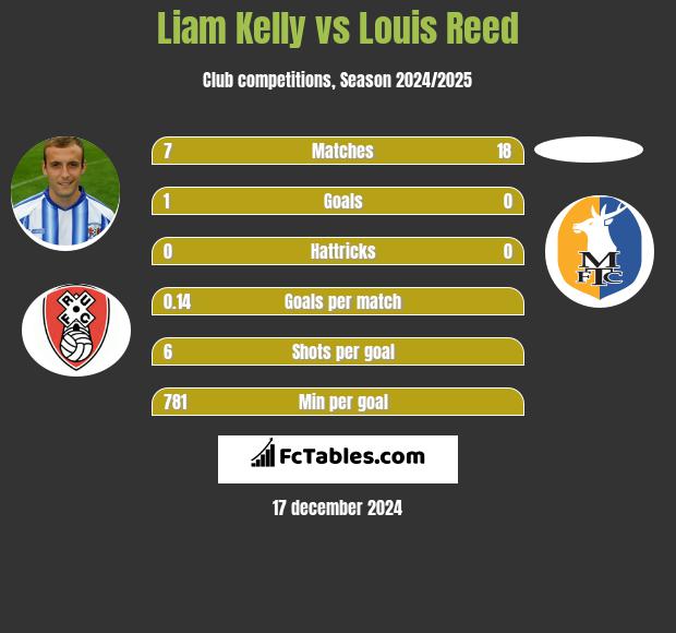 Liam Kelly vs Louis Reed h2h player stats