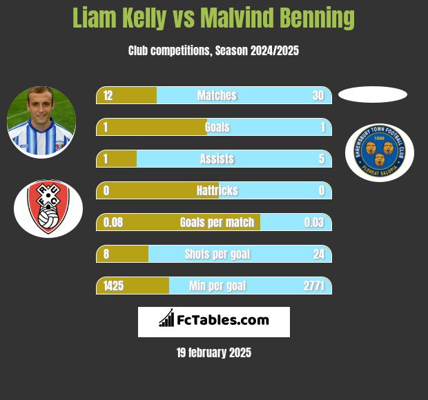 Liam Kelly vs Malvind Benning h2h player stats