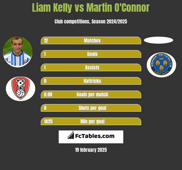 Liam Kelly vs Martin O'Connor h2h player stats