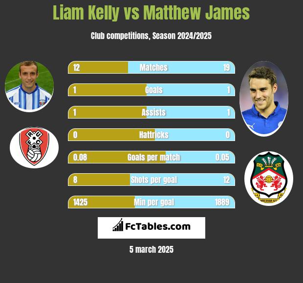 Liam Kelly vs Matthew James h2h player stats