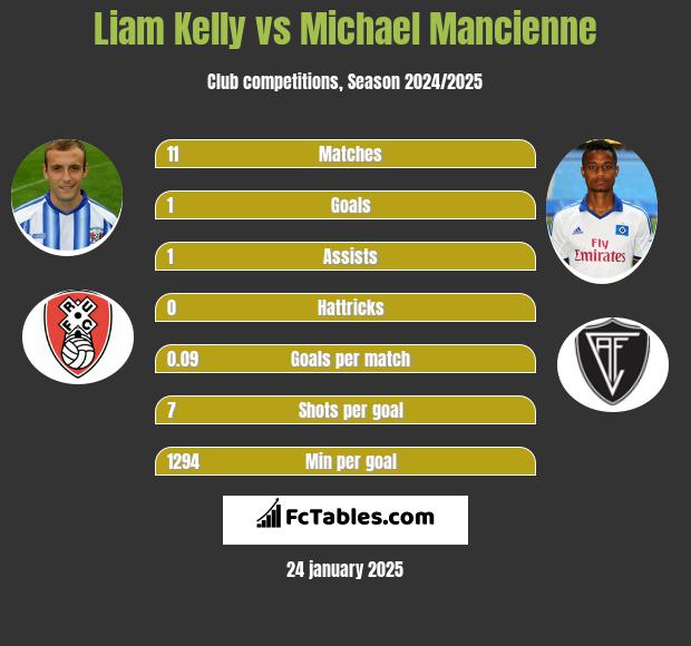 Liam Kelly vs Michael Mancienne h2h player stats