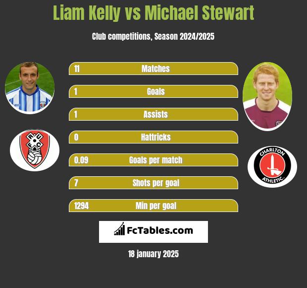 Liam Kelly vs Michael Stewart h2h player stats