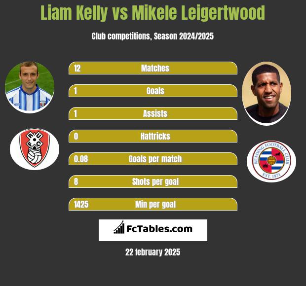 Liam Kelly vs Mikele Leigertwood h2h player stats