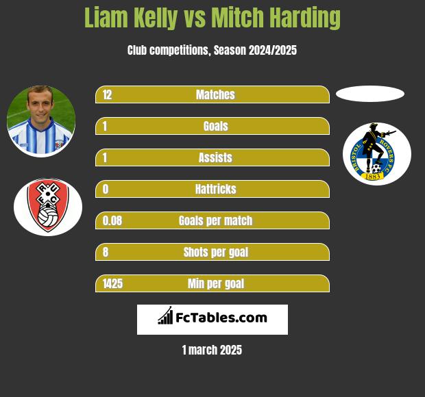 Liam Kelly vs Mitch Harding h2h player stats