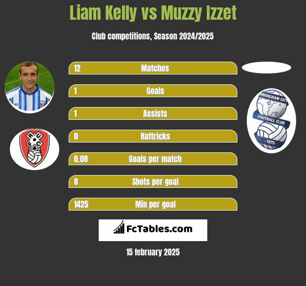 Liam Kelly vs Muzzy Izzet h2h player stats