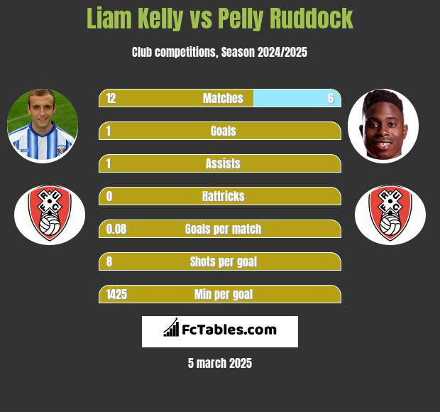 Liam Kelly vs Pelly Ruddock h2h player stats