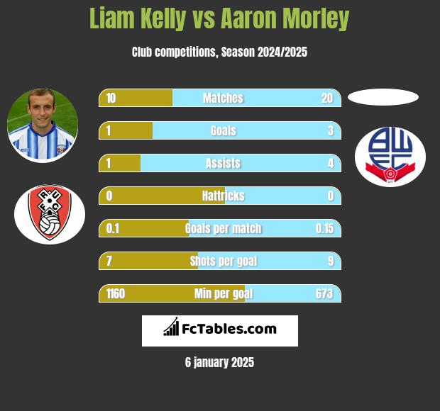 Liam Kelly vs Aaron Morley h2h player stats