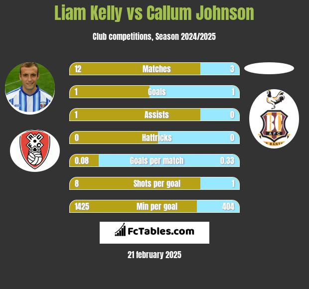 Liam Kelly vs Callum Johnson h2h player stats