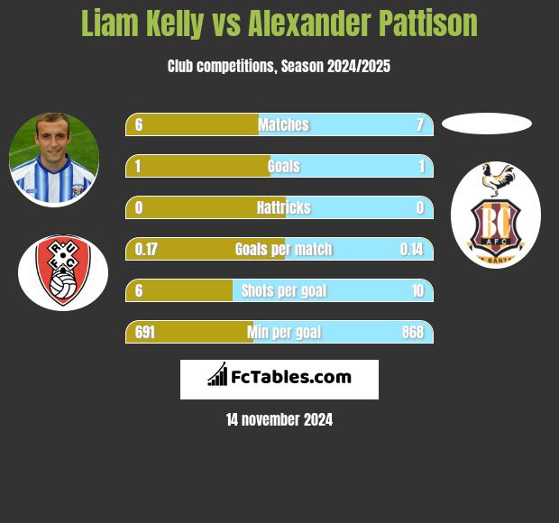 Liam Kelly vs Alexander Pattison h2h player stats