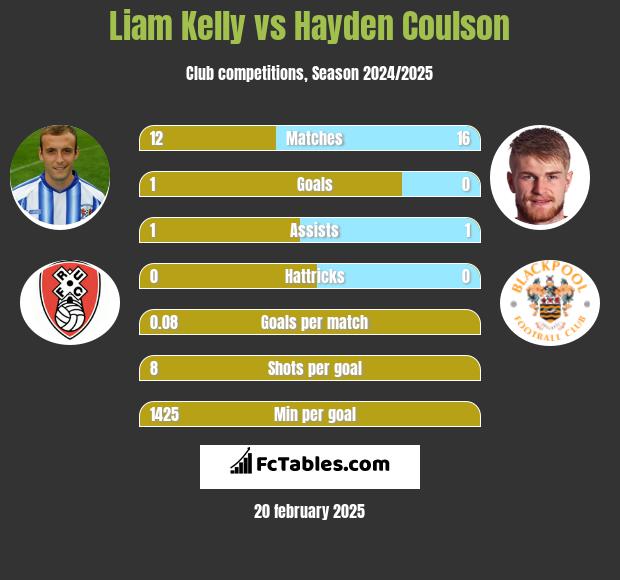 Liam Kelly vs Hayden Coulson h2h player stats