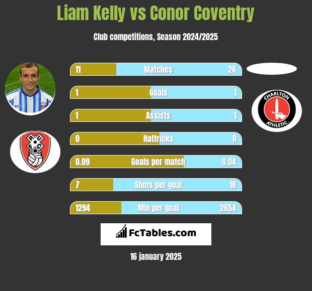 Liam Kelly vs Conor Coventry h2h player stats